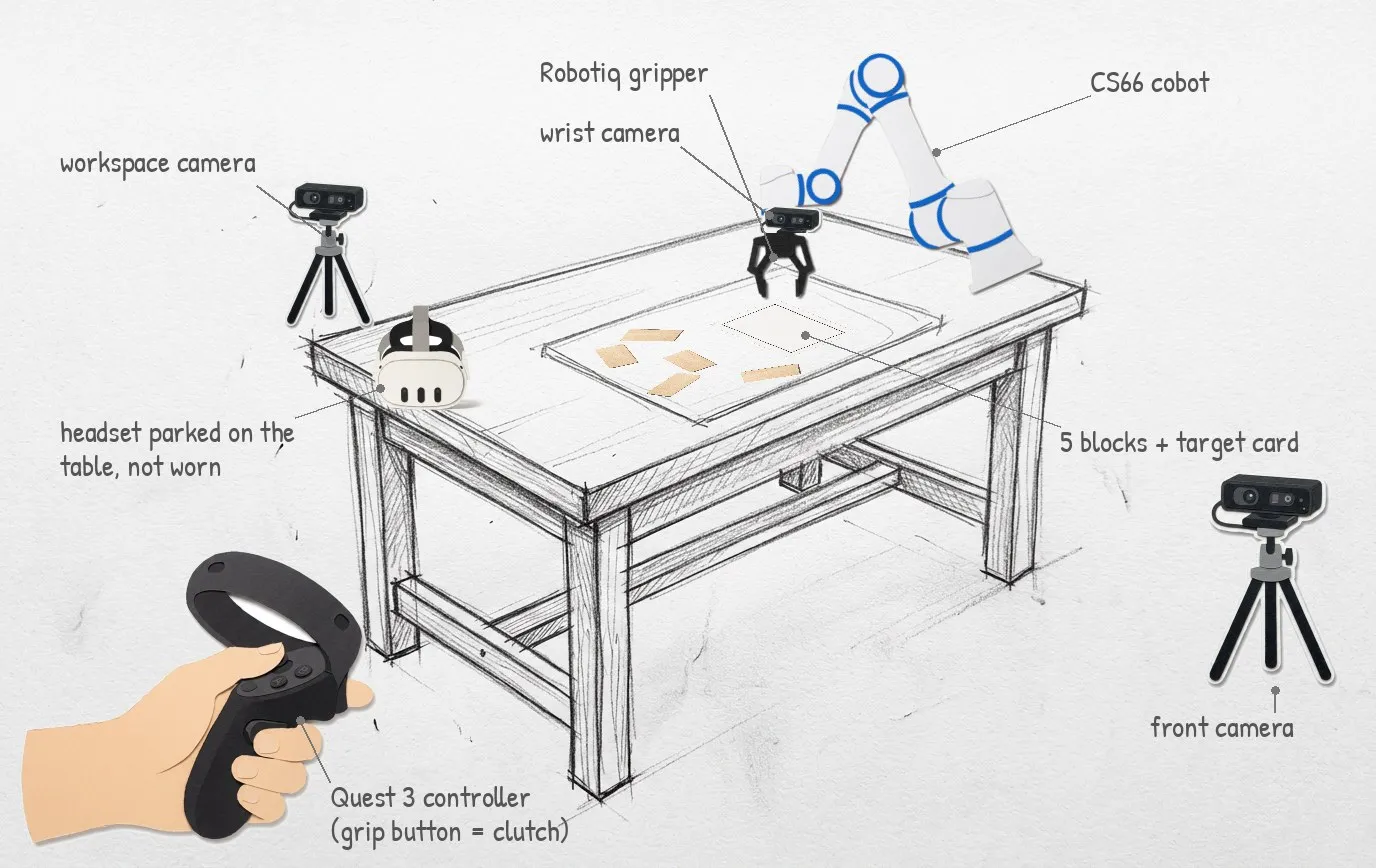 The workspace: cobot, gripper, three cameras, controller in hand, headset parked