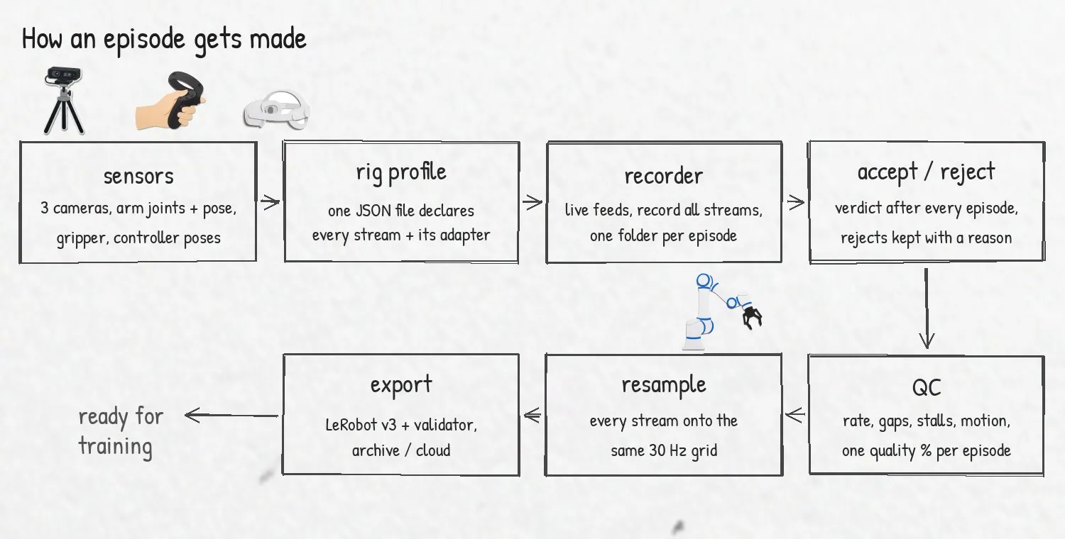 How an episode gets made, from sensors to export