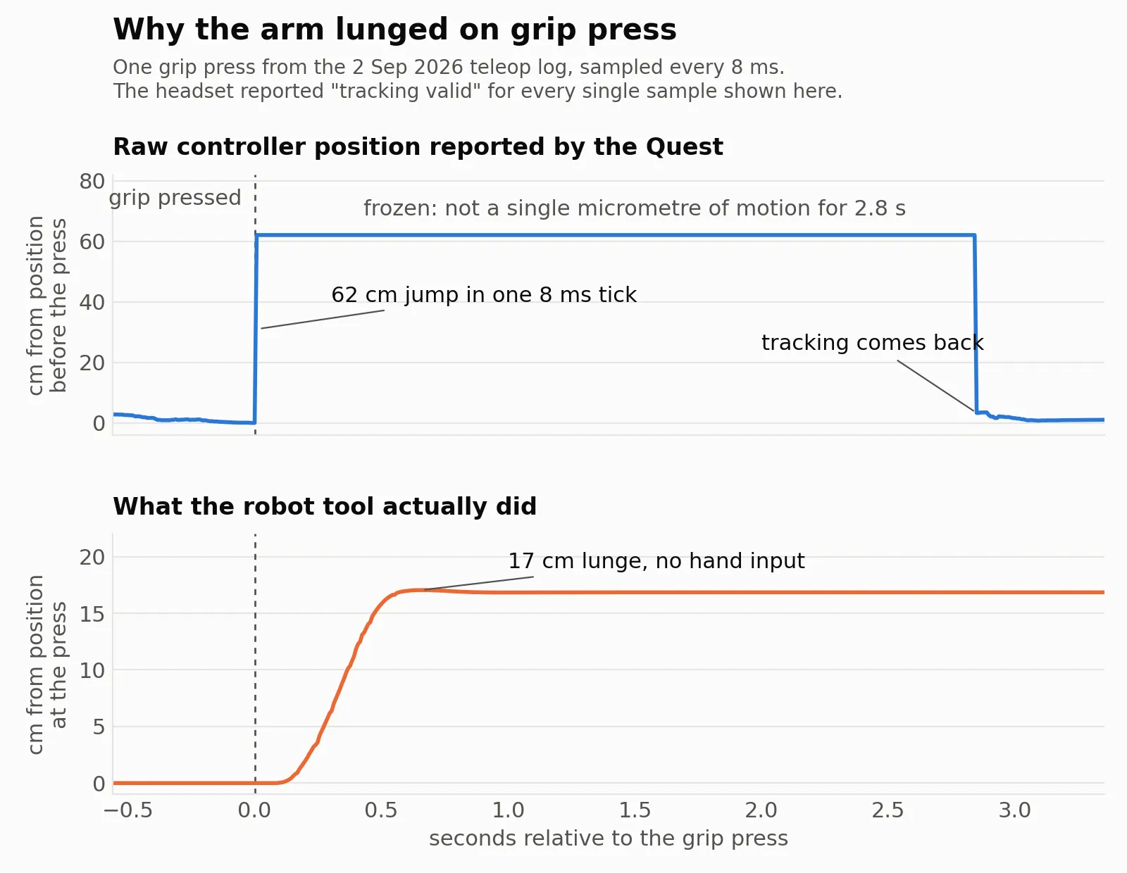 Raw controller position around one lunge: a 62 cm jump, a frozen stretch, then the jump back