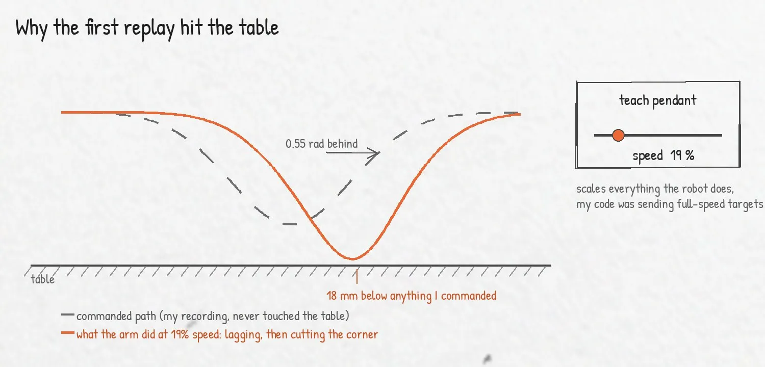 Commanded path versus what the arm did at 19% speed: it falls behind, then cuts the corner straight through the table