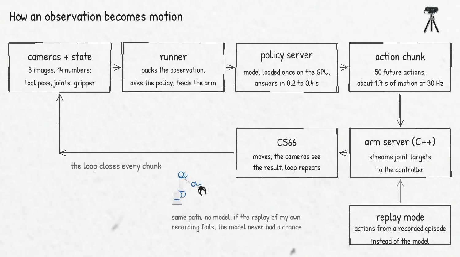 How an observation becomes motion: cameras and state, runner, policy server, action chunk, arm server, CS66, and back around