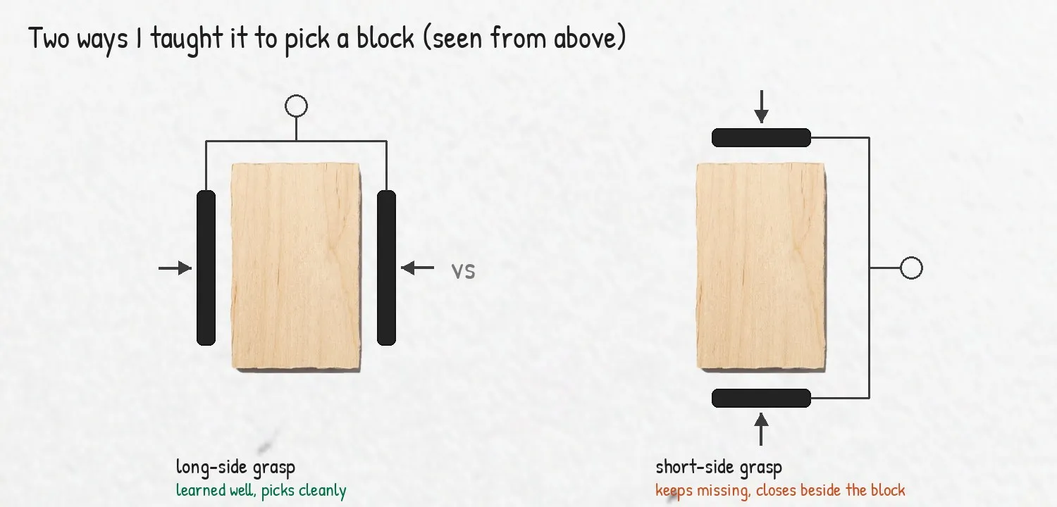 Two ways I taught it to pick a block, seen from above: the long-side grasp it learned well, the short-side grasp it keeps missing