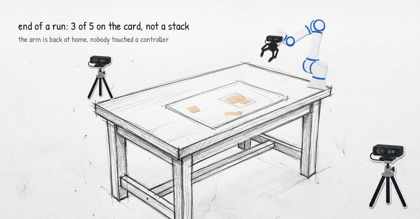 End of a run: one block on the card, almost square, the second one dropped beside it, three still on the table